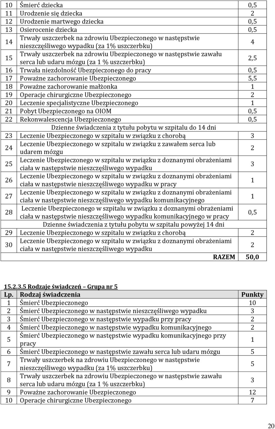 zachorowanie Ubezpieczonego 5,5 18 Poważne zachorowanie małżonka 1 19 Operacje chirurgiczne Ubezpieczonego 2 20 Leczenie specjalistyczne Ubezpieczonego 1 21 Pobyt Ubezpieczonego na OIOM 0,5 22