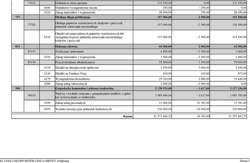 papierów wartościowych lub 8110 zaciągniętych przez jednostkę samorządu terytorialnego 157 000,00-2 500,00 154 500,00 kredytów i pożyczek 851 Ochrona zdrowia 60 000,00 2 000,00 62 000,00 85153