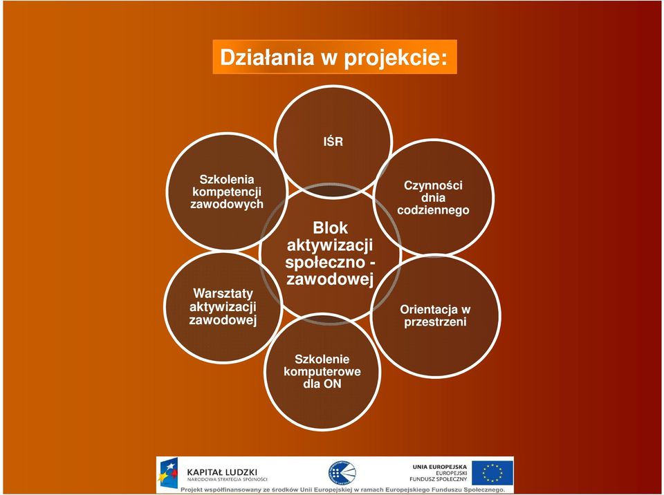 aktywizacji społeczno - zawodowej Czynności dnia