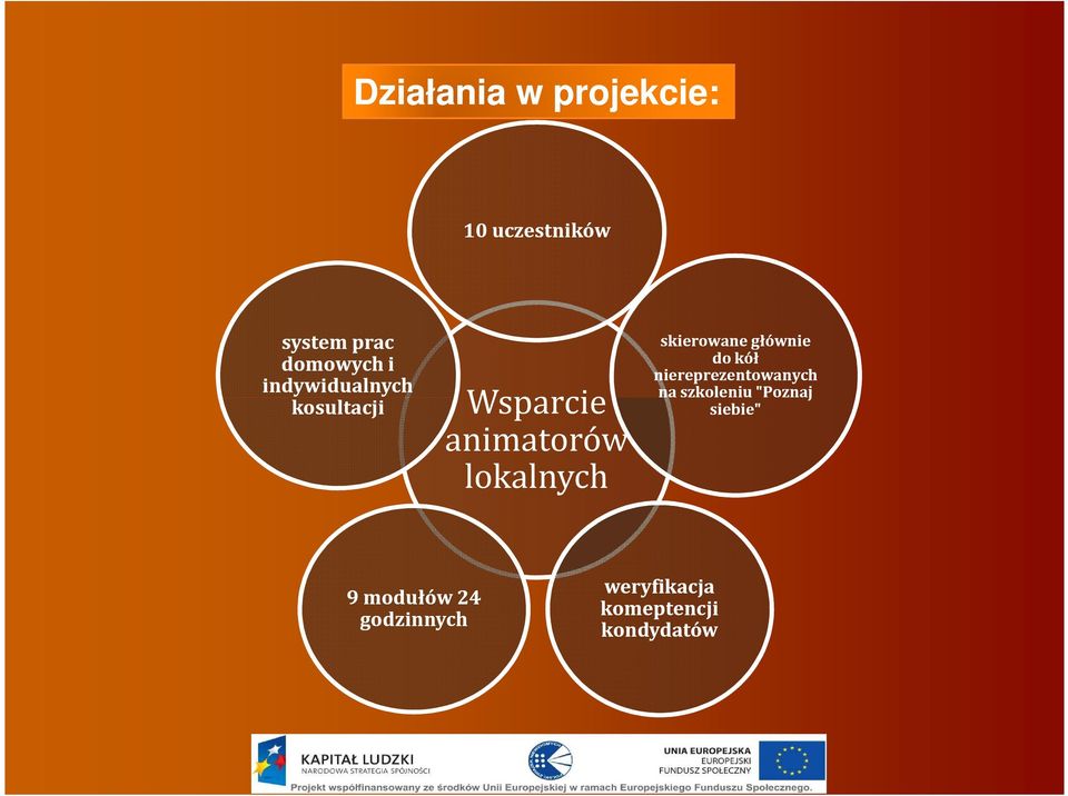 skierowane głównie do kół niereprezentowanych na szkoleniu