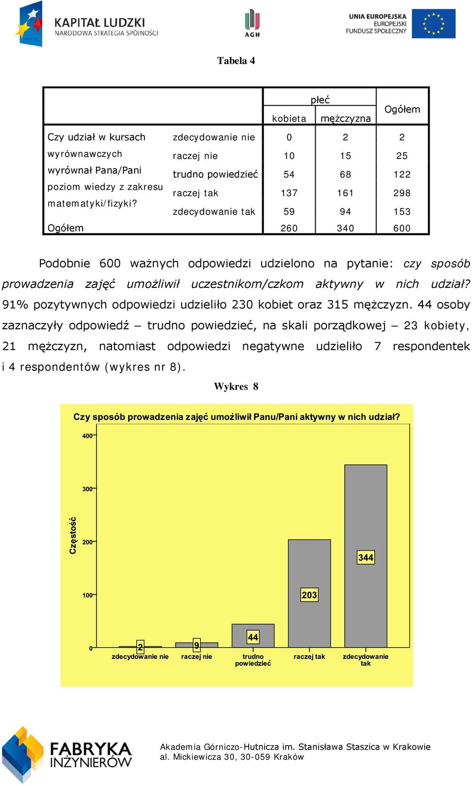 zdecydowanie tak 59 94 153 Ogółem 260 340 600 Podobnie 600 ważnych odpowiedzi udzielono na pytanie: czy sposób prowadzenia zajęć umożliwił uczestnikom/czkom aktywny w