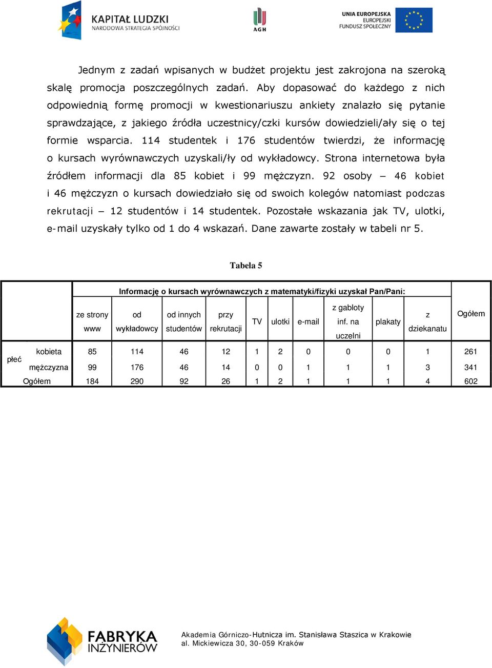 wsparcia. 114 studentek i 176 studentów twierdzi, że informację o kursach wyrównawczych uzyskali/ły od wykładowcy. Strona internetowa była źródłem informacji dla 85 kobiet i 99 mężczyzn.