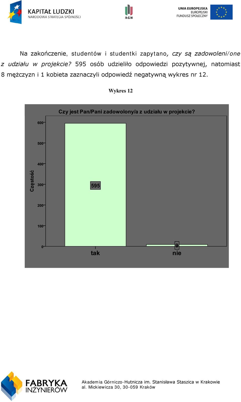 595 osób udzieliło odpowiedzi pozytywnej, natomiast 8