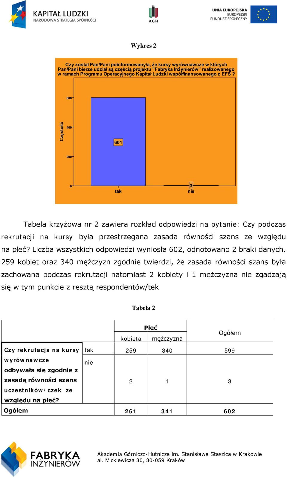 259 kobiet oraz 340 mężczyzn zgodnie twierdzi, że zasada równości szans była zachowana podczas rekrutacji natomiast 2 kobiety i 1 mężczyzna nie zgadzają się