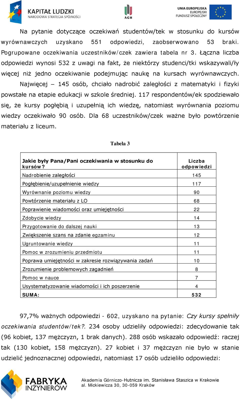 Najwięcej 145 osób, chciało nadrobić zaległości z matematyki i fizyki powstałe na etapie edukacji w szkole średniej.