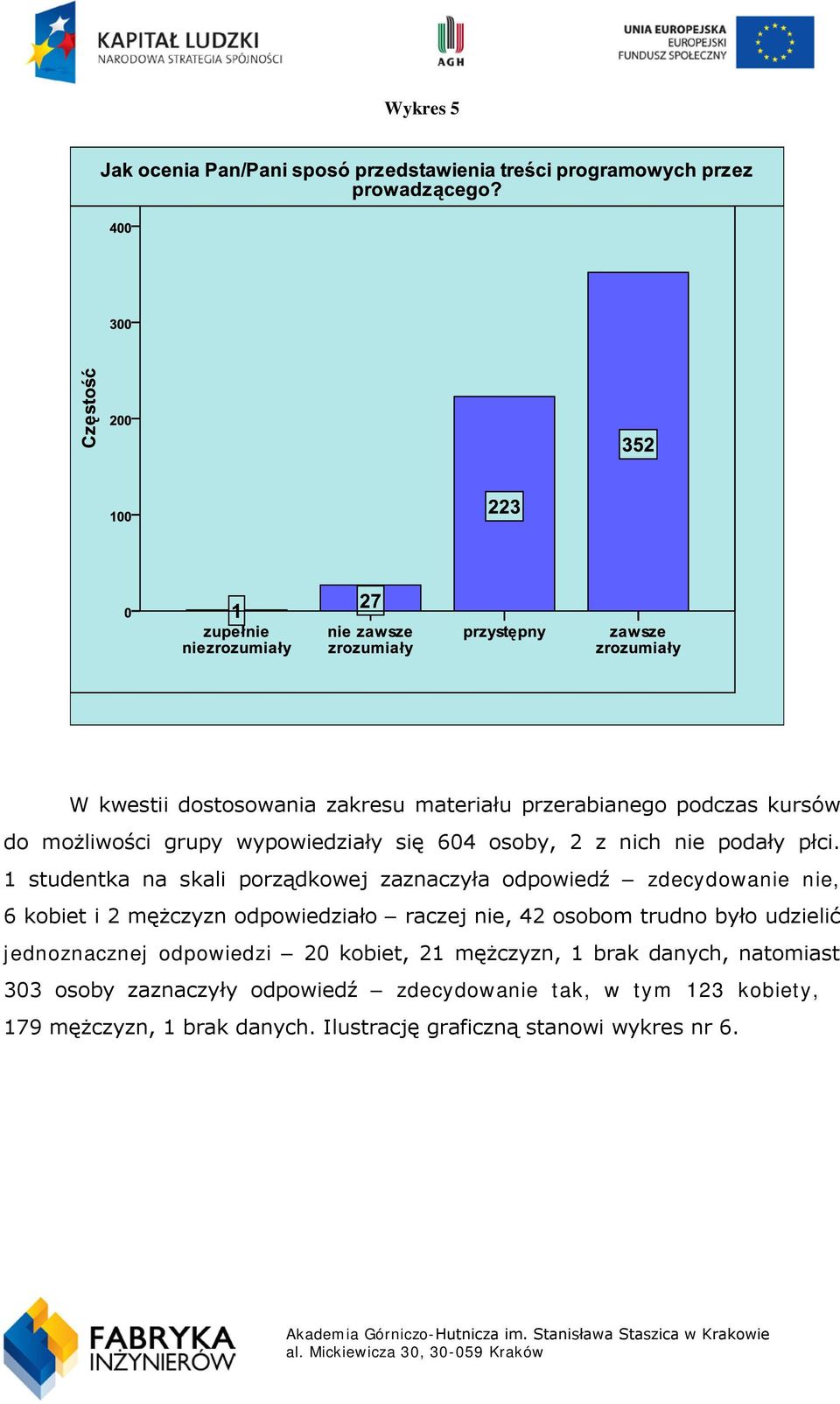 1 studentka na skali porządkowej zaznaczyła odpowiedź zdecydowanie nie, 6 kobiet i 2 mężczyzn odpowiedziało raczej nie, 42 osobom