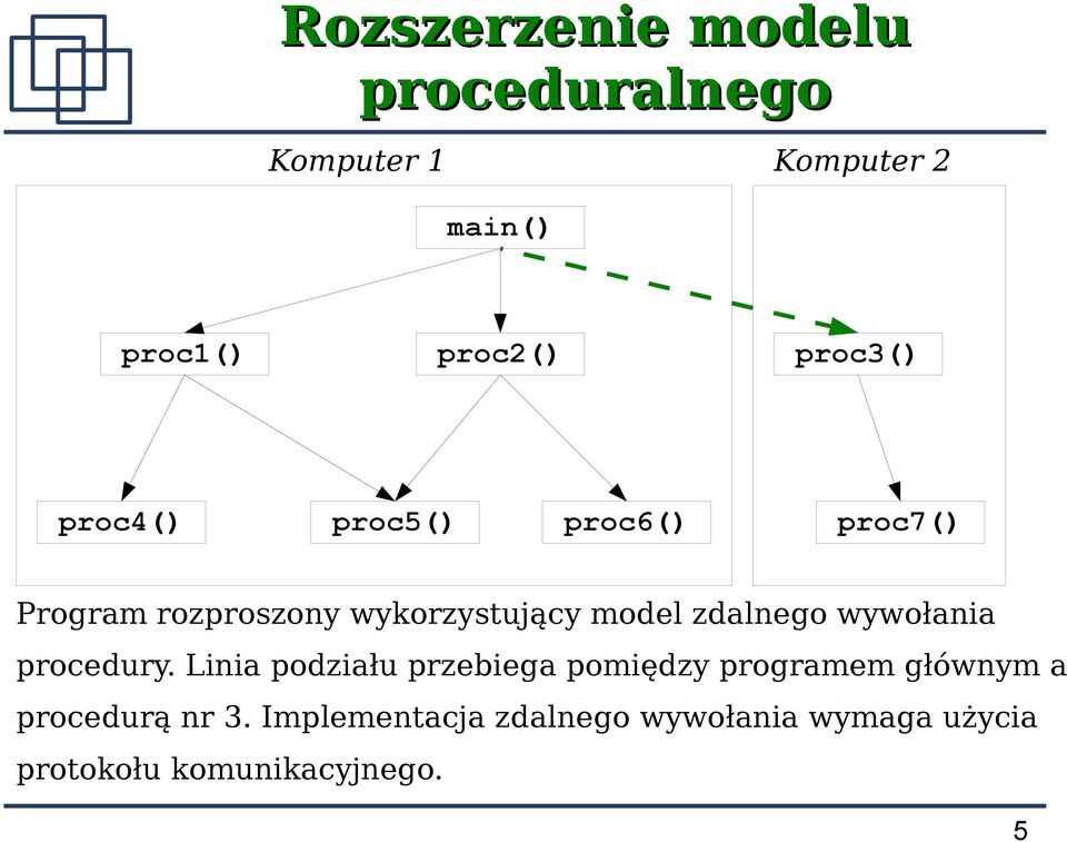 zdalnego wywołania procedury.