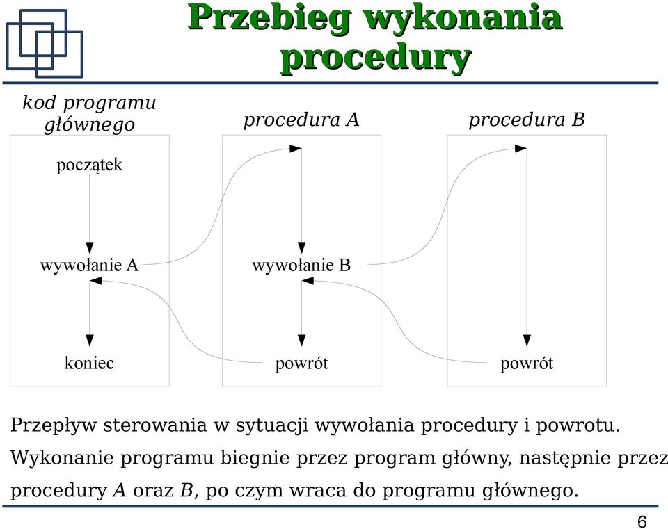 sytuacji wywołania procedury i powrotu.