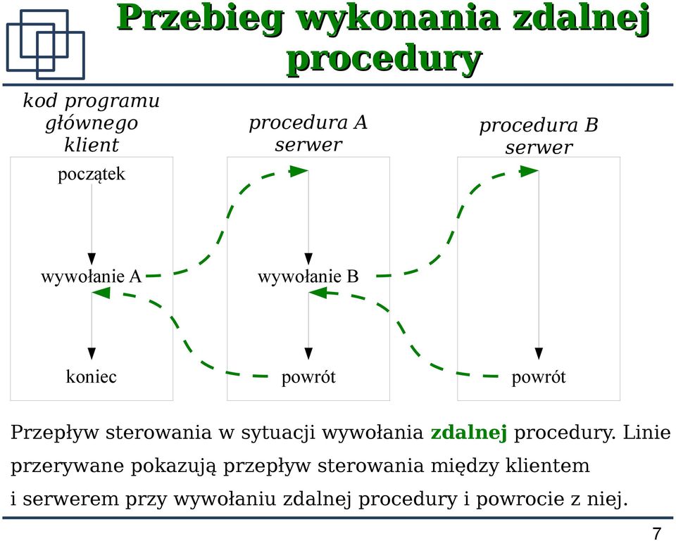 sterowania w sytuacji wywołania zdalnej procedury.