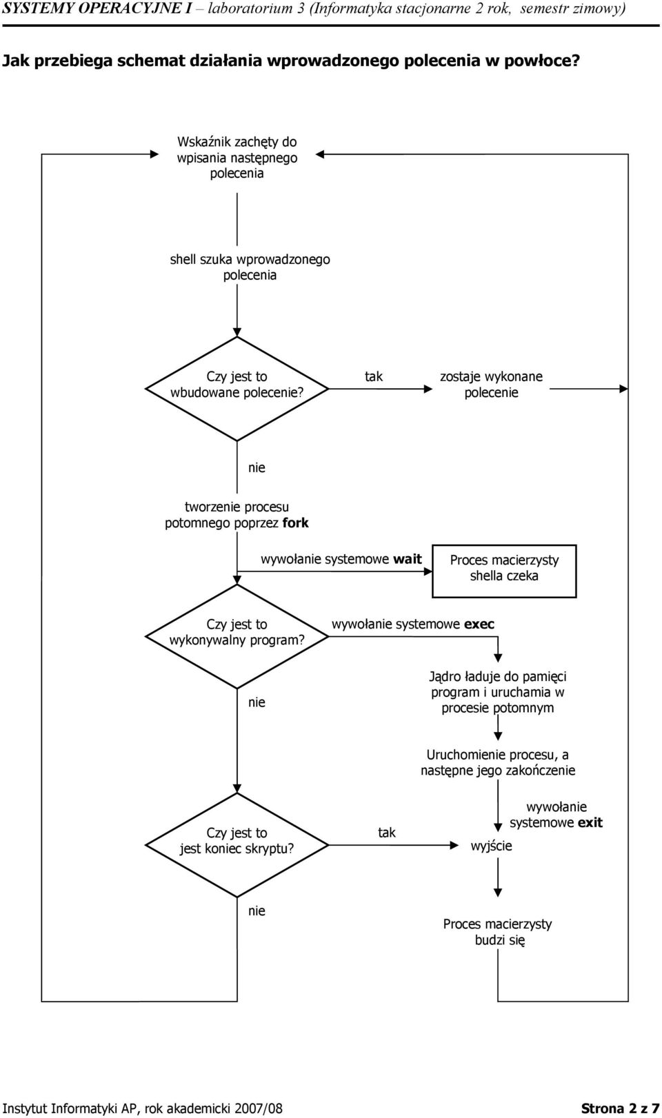 tak zostaje wykonane polecenie nie tworzenie procesu potomnego poprzez fork wywołanie systemowe wait Proces macierzysty shella czeka Czy jest to wykonywalny program?