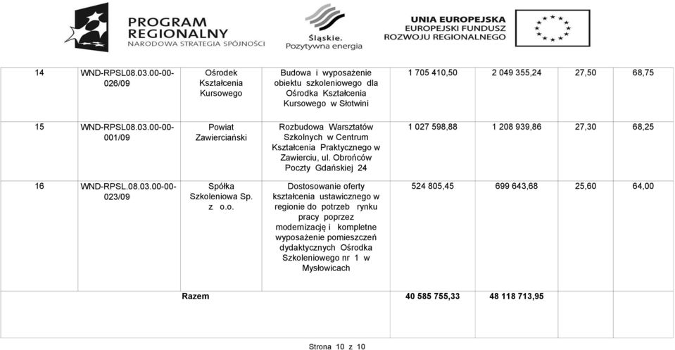 WND-RPSL08.03.00-00- 001/09 Powiat Zawierciański Rozbudowa Warsztatów Szkolnych w Centrum Kształcenia Praktycznego w Zawierciu, ul.