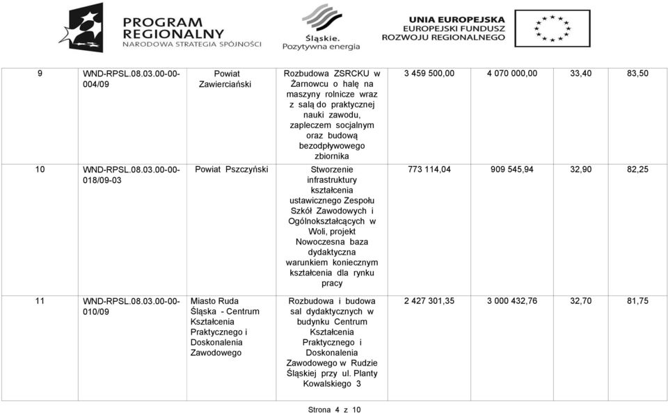 00-00- 018/09-03 Powiat Zawierciański Powiat Pszczyński Rozbudowa ZSRCKU w Żarnowcu o halę na maszyny rolnicze wraz z salą do praktycznej nauki zawodu, zapleczem socjalnym oraz budową