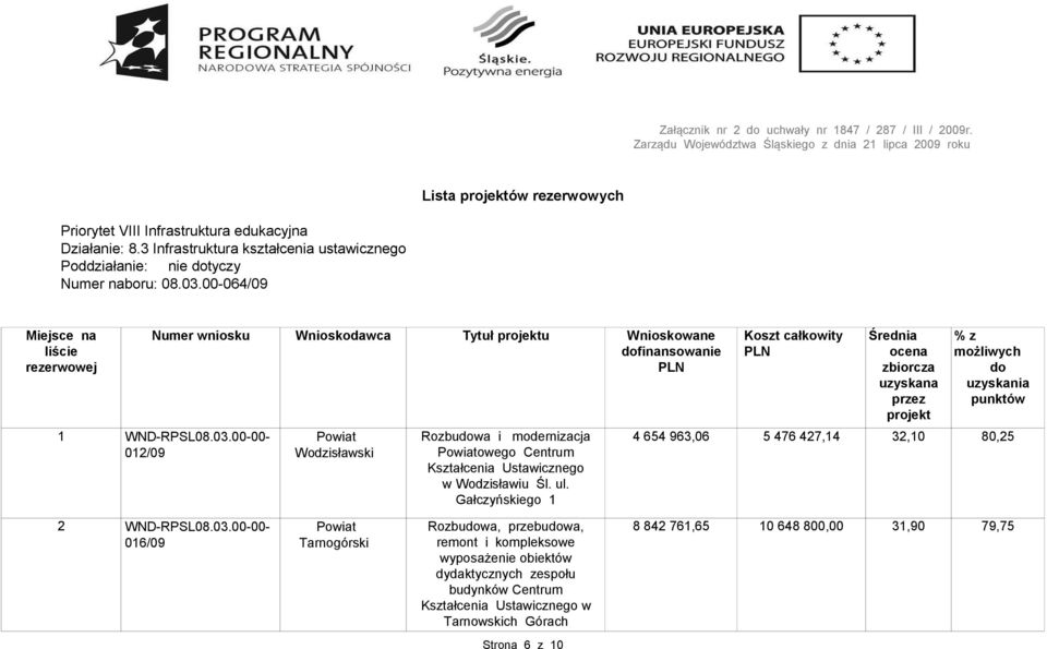 00-064/09 Miejsce na liście rezerwowej Numer wniosku Wnioskodawca Tytuł projektu Wnioskowane dofinansowanie PLN 1 WND-RPSL08.03.
