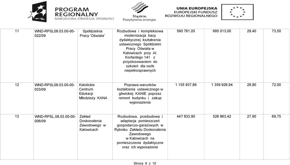 00-00- 033/09 Katolickie Centrum Edukacji Młodzieży KANA Poprawa warunków ustawicznego w gliwickiej KANIE poprzez remont budynku i zakup wyposażenia 1 155 937,89 1 359 926,94 28,80