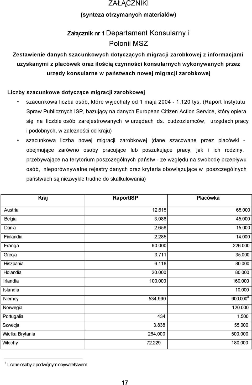 od 1 maja 2004-1.120 tys. (Raport Instytutu Spraw Publicznych ISP, bazujący na danych European Citizen Action Service, który opiera się na liczbie osób zarejestrowanych w urzędach ds.