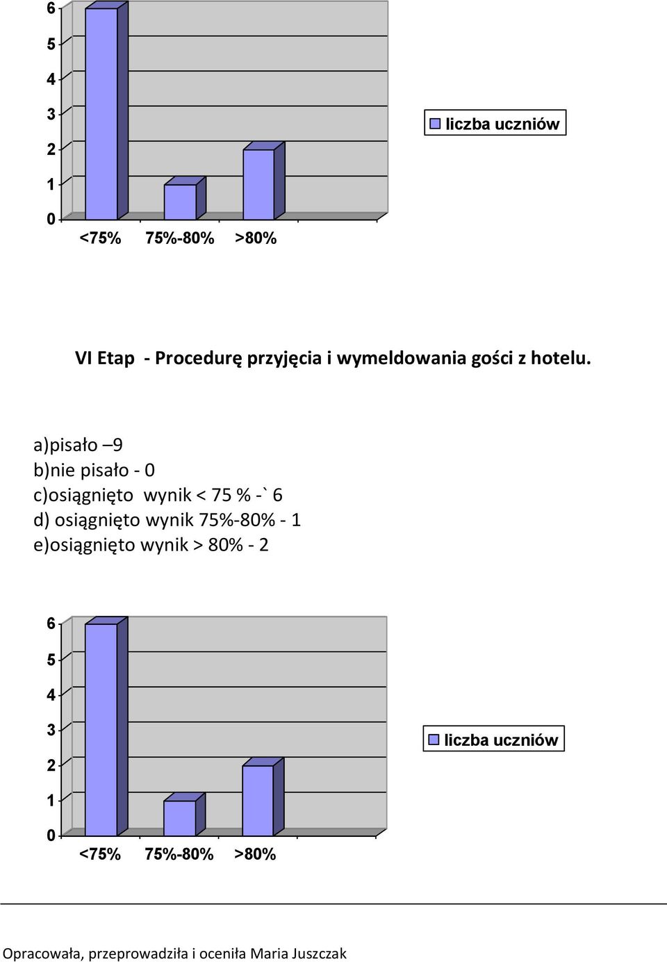 a)pisało 9 b)nie pisało - c)osiągnięto wynik < 7