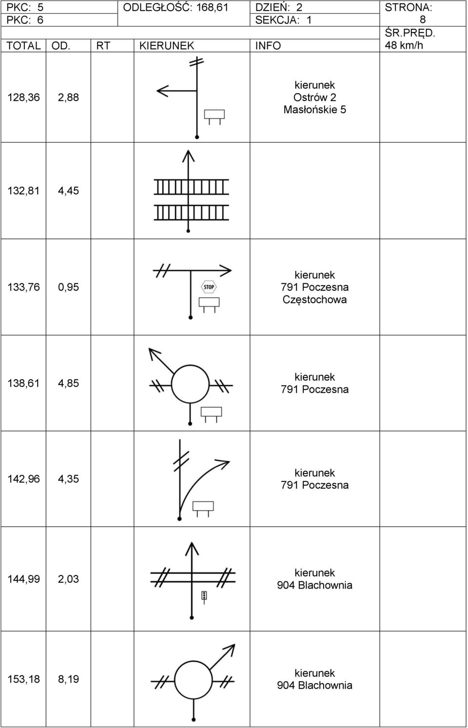 791 Poczesna Częstochowa 138,61 4,85 791 Poczesna 142,96 4,35