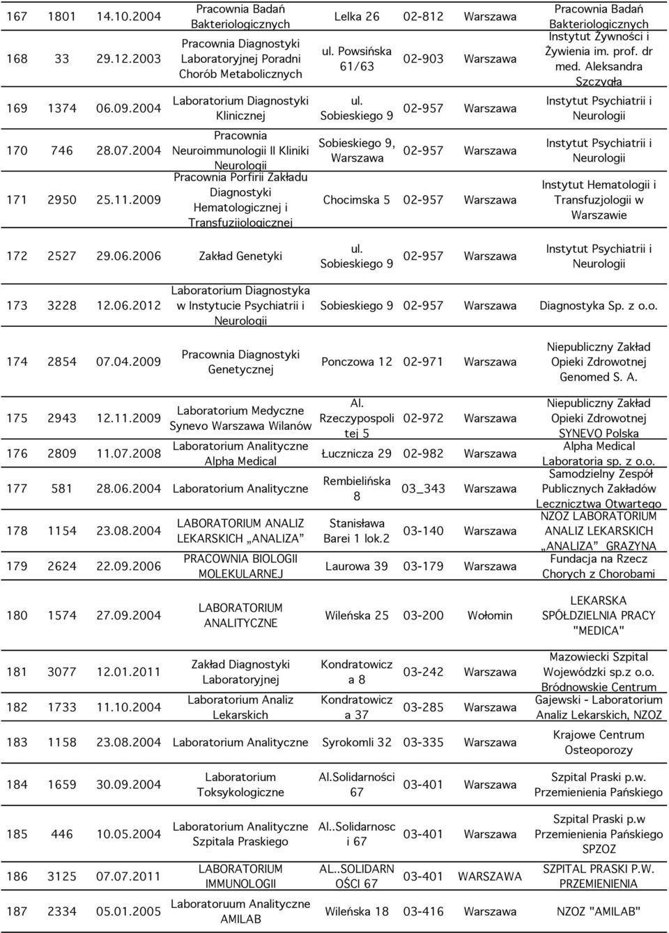 Transfuzjiologicznej Lelka 26 02-812 Warszawa Powsińska 61/63 02-903 Warszawa Pracownia Badań Bakteriologicznych Instytut Żywności i Żywienia im. prof. dr med.