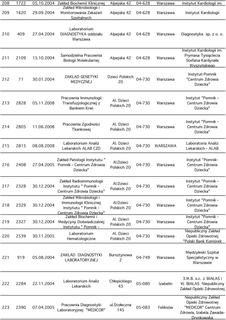 z o. o. 211 2109 15.10.2004 Samodzielna Pracownia Biologii Molekularnej Alpejska 42 04-628 Warszawa Instytut Kardiologii im. Prymasa Tysiąclecia Stefana Kardynała Wyszyńskiego 212 71 30.01.