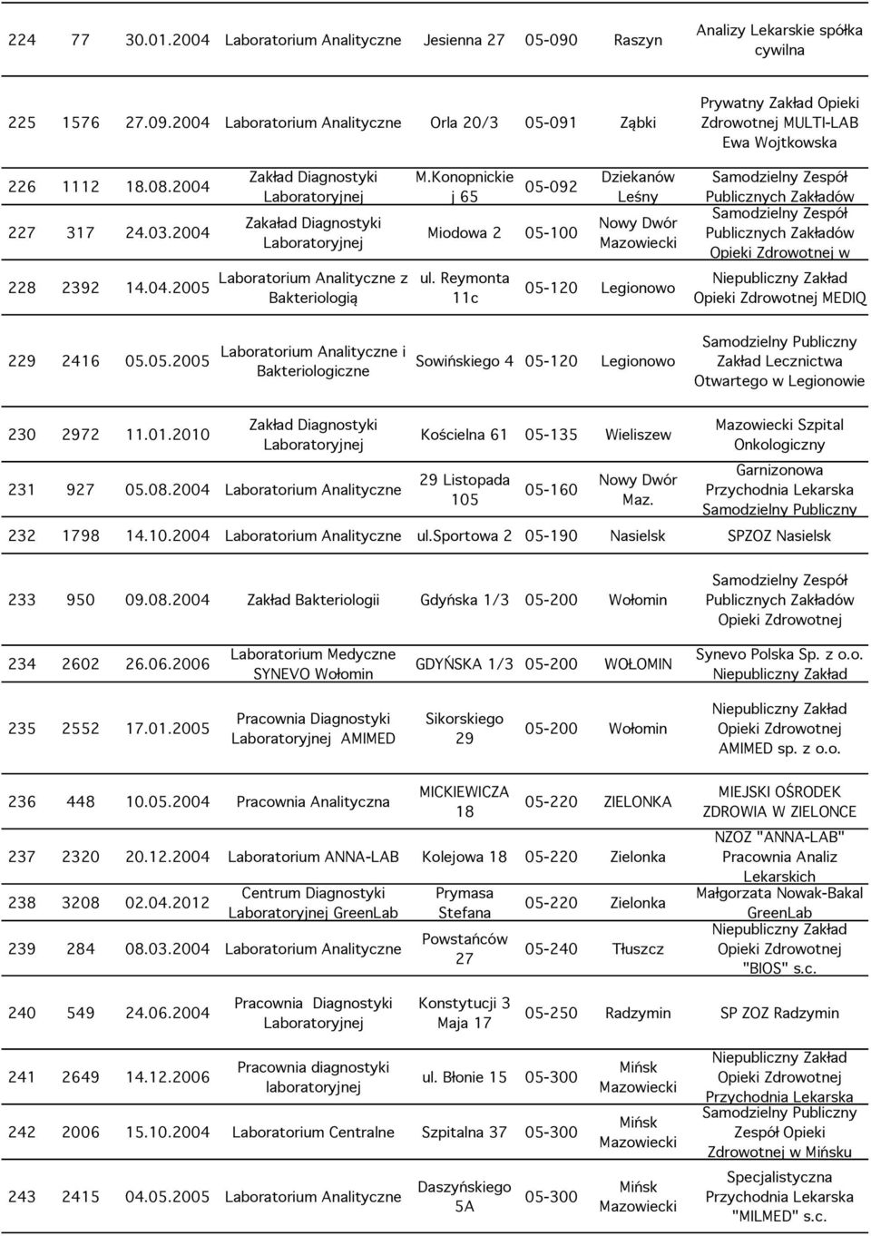 05.2005 Analityczne i Bakteriologiczne Sowińskiego 4 05-120 Legionowo Zakład Lecznictwa Otwartego w Legionowie 230 2972 11.01.2010 231 927 05.08.