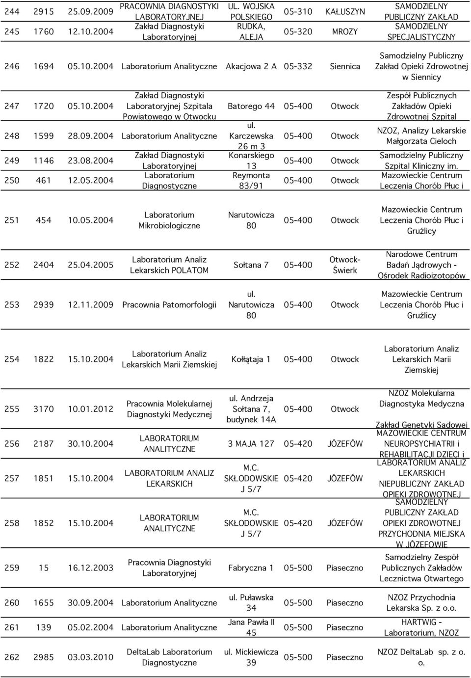 2004 Diagnostyczne Batorego 44 05-400 Otwock Karczewska 26 m 3 Konarskiego 13 Reymonta 83/91 05-400 Otwock 05-400 Otwock 05-400 Otwock Zespół Publicznych Zakładów Opieki Zdrowotnej Szpital NZOZ,