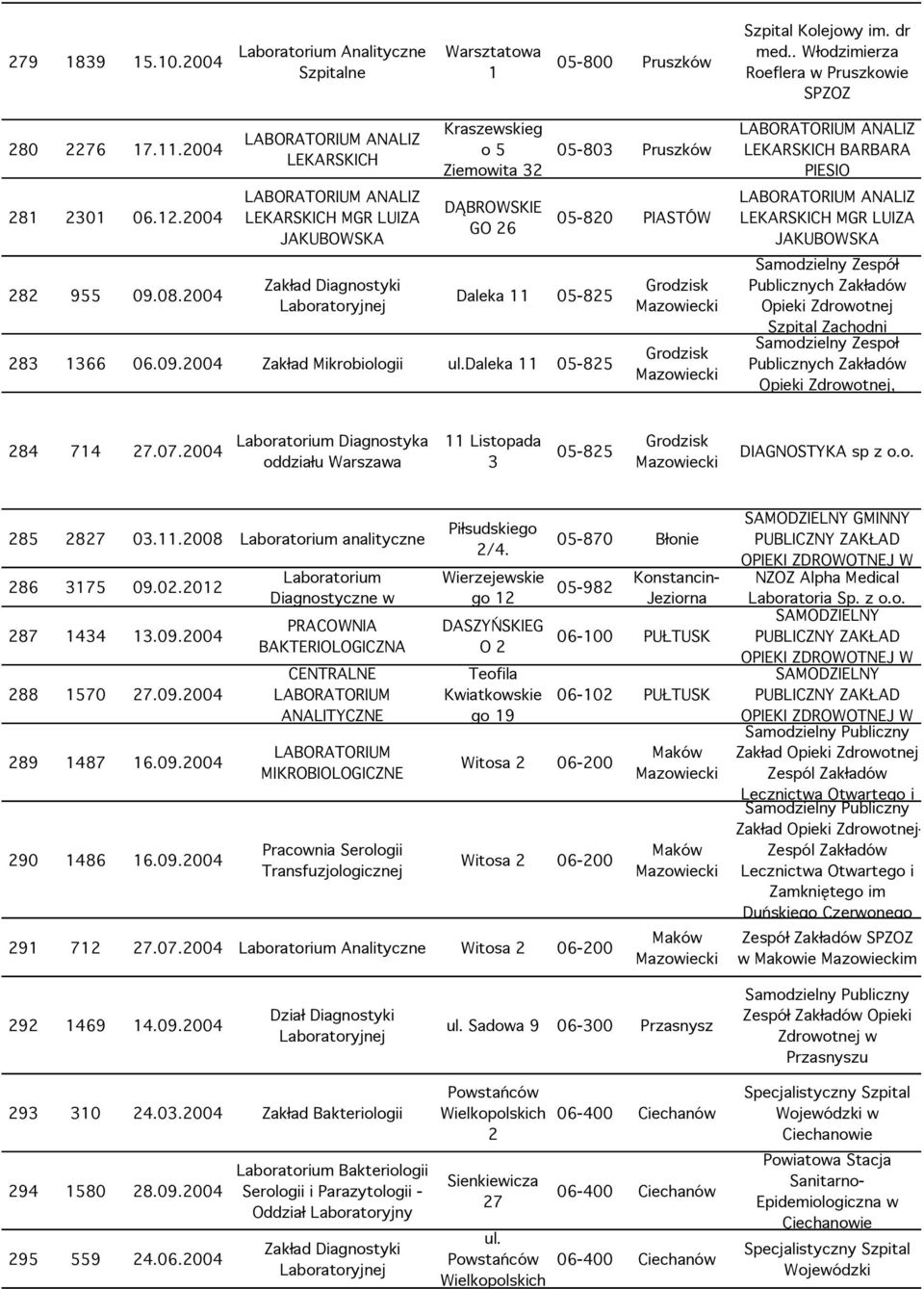 2004 Zakład Mikrobiologii Daleka 11 05-825 05-803 Pruszków 05-820 PIASTÓW Grodzisk Mazowiecki Grodzisk Mazowiecki ANALIZ LEKARSKICH BARBARA PIESIO ANALIZ LEKARSKICH MGR LUIZA JAKUBOWSKA Szpital