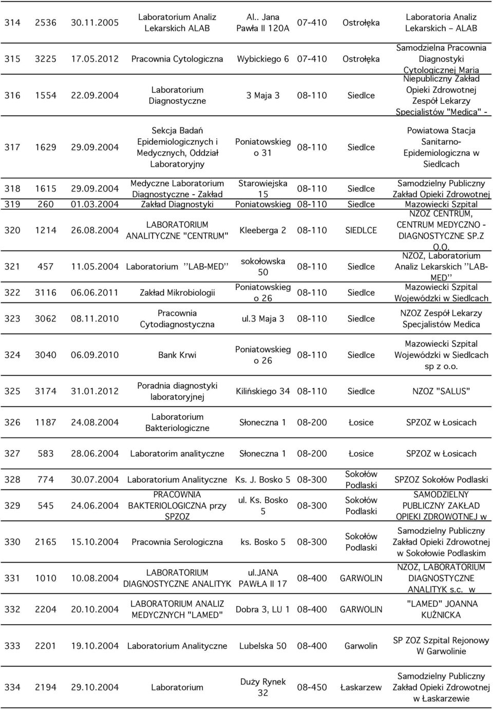 09.2004 Medyczne Starowiejska 08-110 Siedlce Diagnostyczne - Zakład 15 Zakład 319 260 01.03.2004 Poniatowskieg 08-110 Siedlce Mazowiecki Szpital NZOZ CENTRUM, 320 1214 26.08.2004 CENTRUM MEDYCZNO - Kleeberga 2 08-110 SIEDLCE ANALITYCZNE "CENTRUM" DIAGNOSTYCZNE SP.