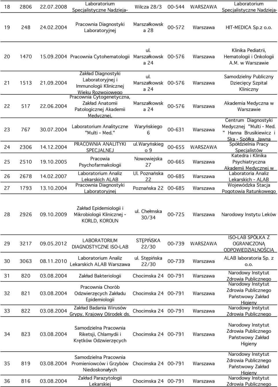 10.2005 26 2678 14.02.2007 27 1793 13.10.2004 i Immunologii Klinicznej Wieku Rozwojowego Pracownia Cytogenetyczna, Zakład Anatomii Patologicznej Akademii Medycznej, Analityczne "Multi - Med.