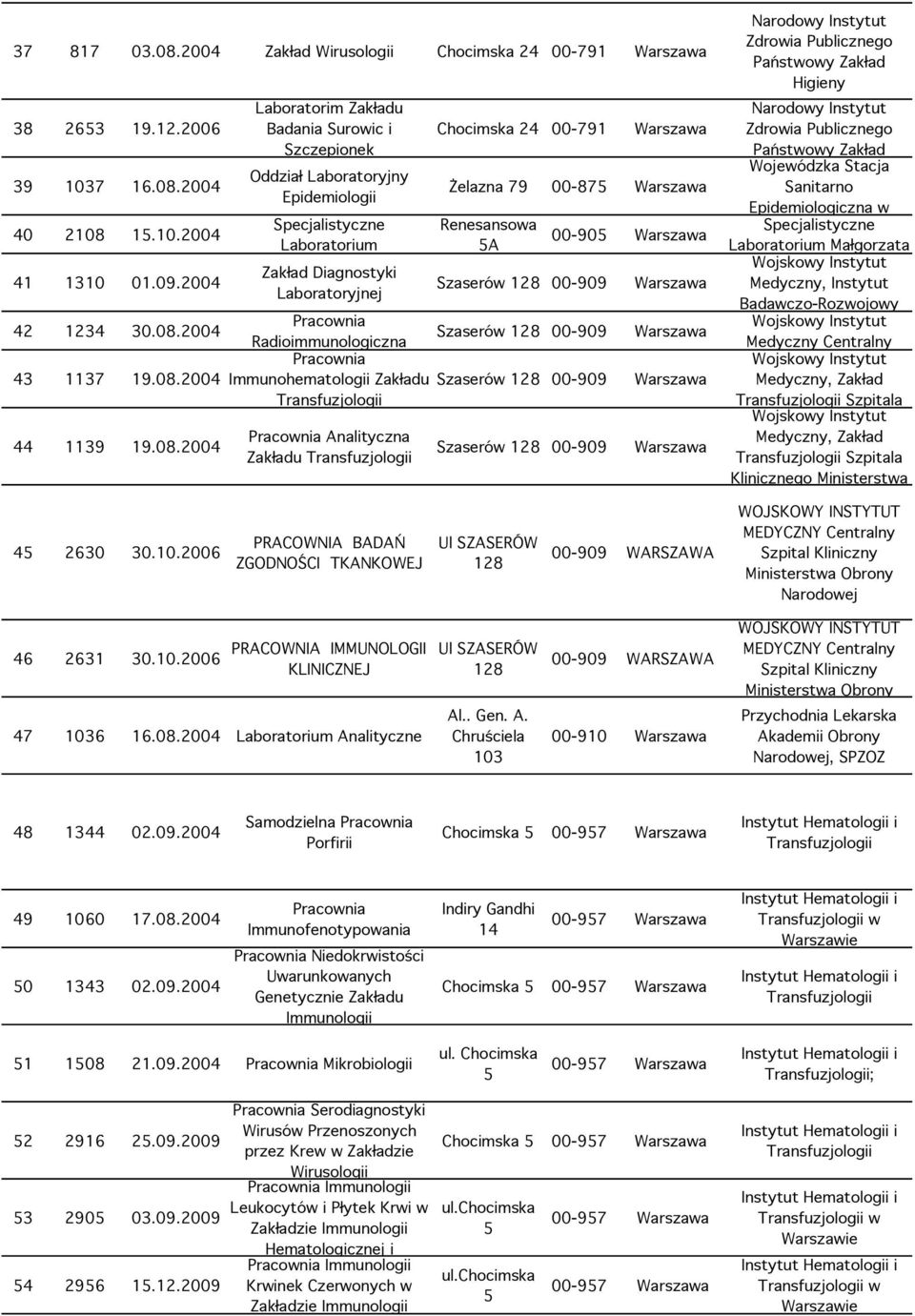 Szaserów 128 00-909 Warszawa 42 1234 30.08.2004 Pracownia Radioimmunologiczna Szaserów 128 00-909 Warszawa Pracownia 43 1137 19.08.2004 Immunohematologii Zakładu Szaserów 128 00-909 Warszawa Transfuzjologii 44 1139 19.
