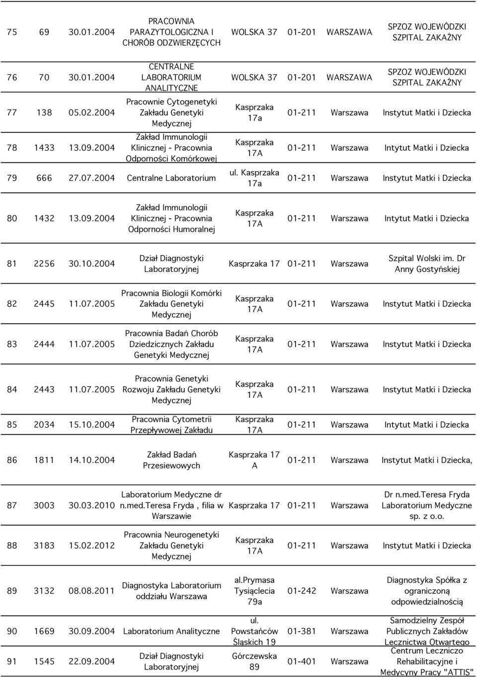 2004 Centralne WOLSKA 37 01-201 WARSZAWA Kasprzaka 17a Kasprzaka 17A Kasprzaka 17a SPZOZ WOJEWÓDZKI SZPITAL ZAKAŹNY 01-211 Warszawa Instytut Matki i Dziecka 01-211 Warszawa Intytut Matki i Dziecka