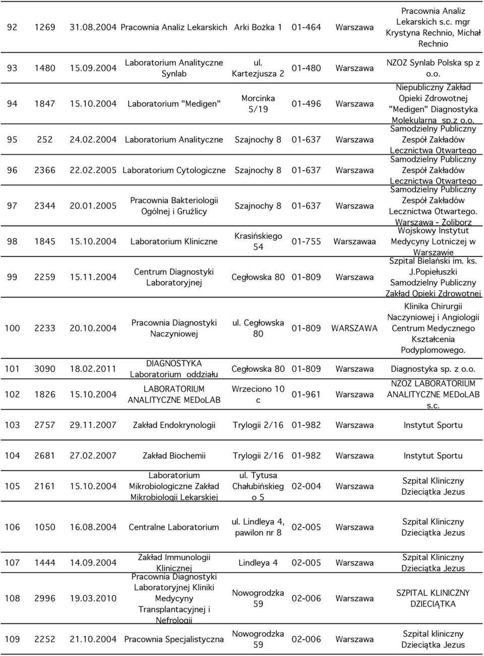 01.2005 Pracownia Bakteriologii Ogólnej i Gruźlicy 98 1845 15.10.
