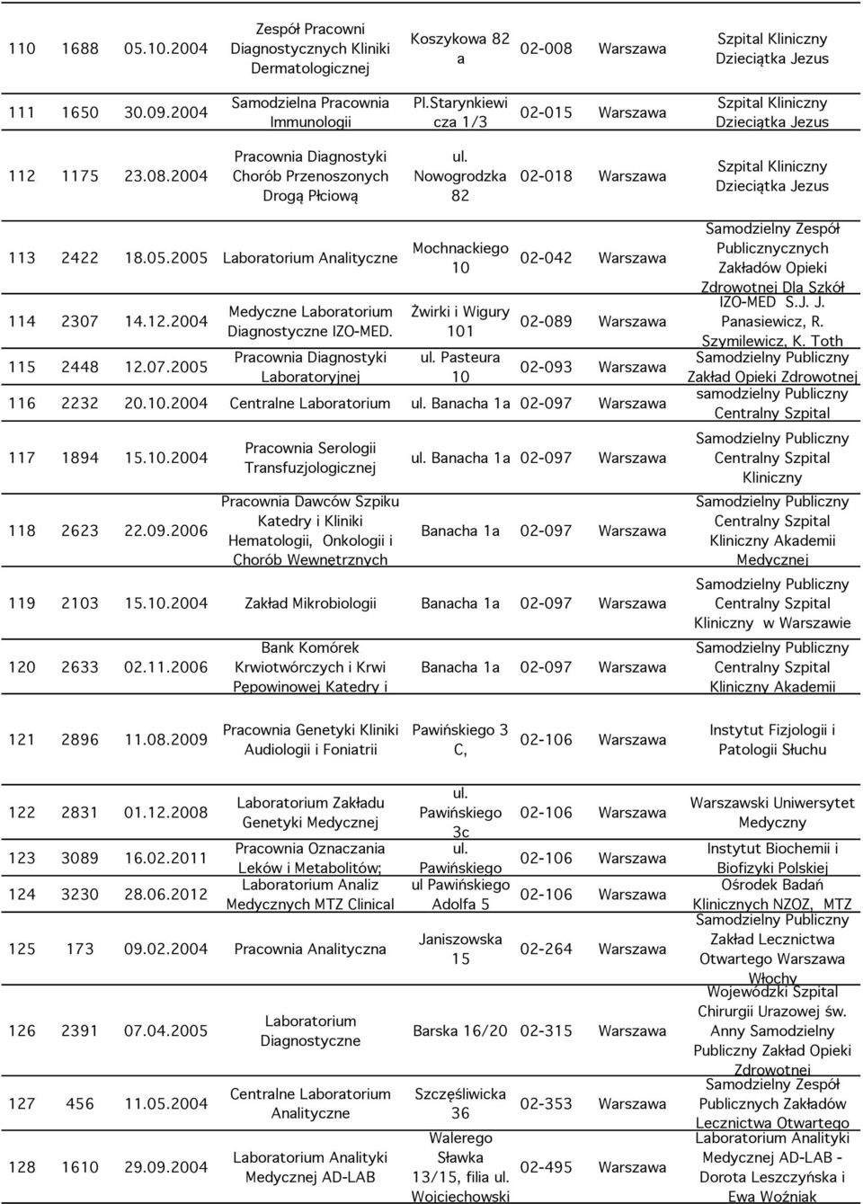 2004 Chorób Przenoszonych Drogą Płciową Nowogrodzka 82 02-018 Warszawa Szpital Kliniczny Dzieciątka Jezus 113 2422 18.05.2005 Analityczne Mochnackiego 10 114 2307 14.12.2004 115 2448 12.07.2005 Medyczne Diagnostyczne IZO-MED.