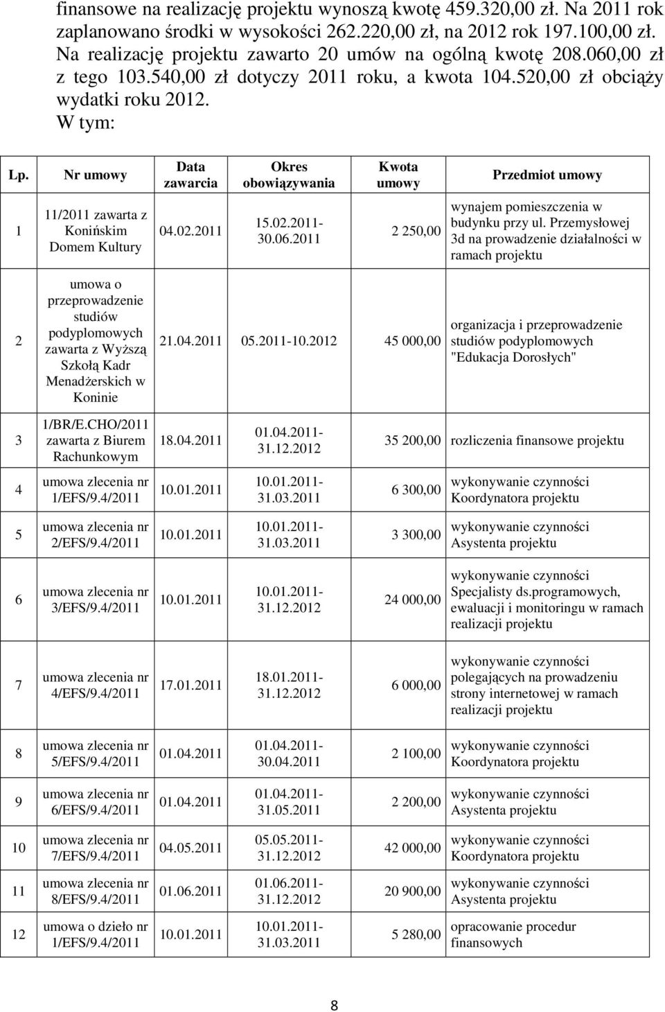 Nr umowy Data zawarcia Okres obowiązywania Kwota umowy Przedmiot umowy 1 11/2011 zawarta z Konińskim Domem Kultury 04.02.2011 15.02.2011-30.06.2011 2 250,00 wynajem pomieszczenia w budynku przy ul.