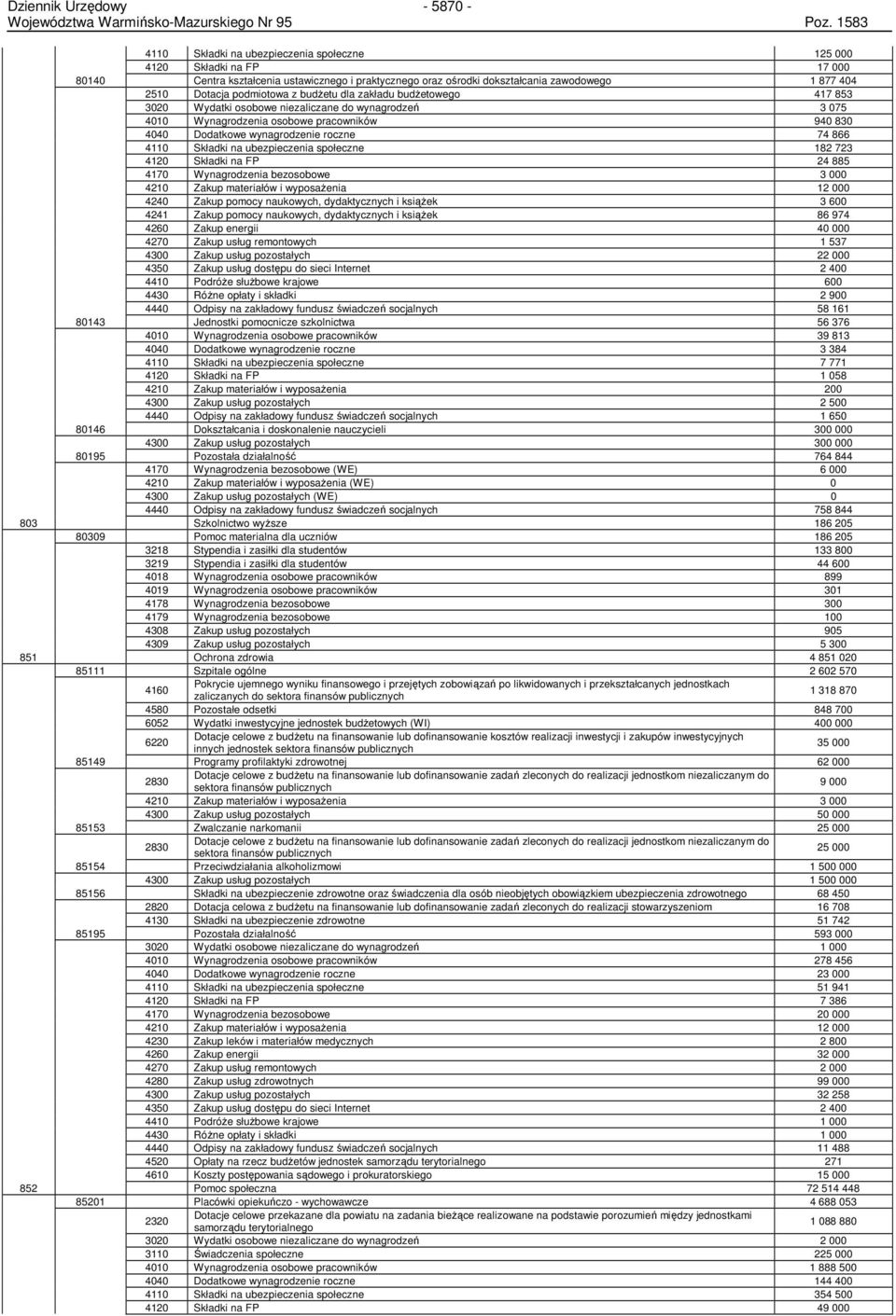 4110 Składki na ubezpieczenia społeczne 182 723 4120 Składki na FP 24 885 4170 Wynagrodzenia bezosobowe 3 000 4210 Zakup materiałów i wyposaŝenia 12 000 4240 Zakup pomocy naukowych, dydaktycznych i