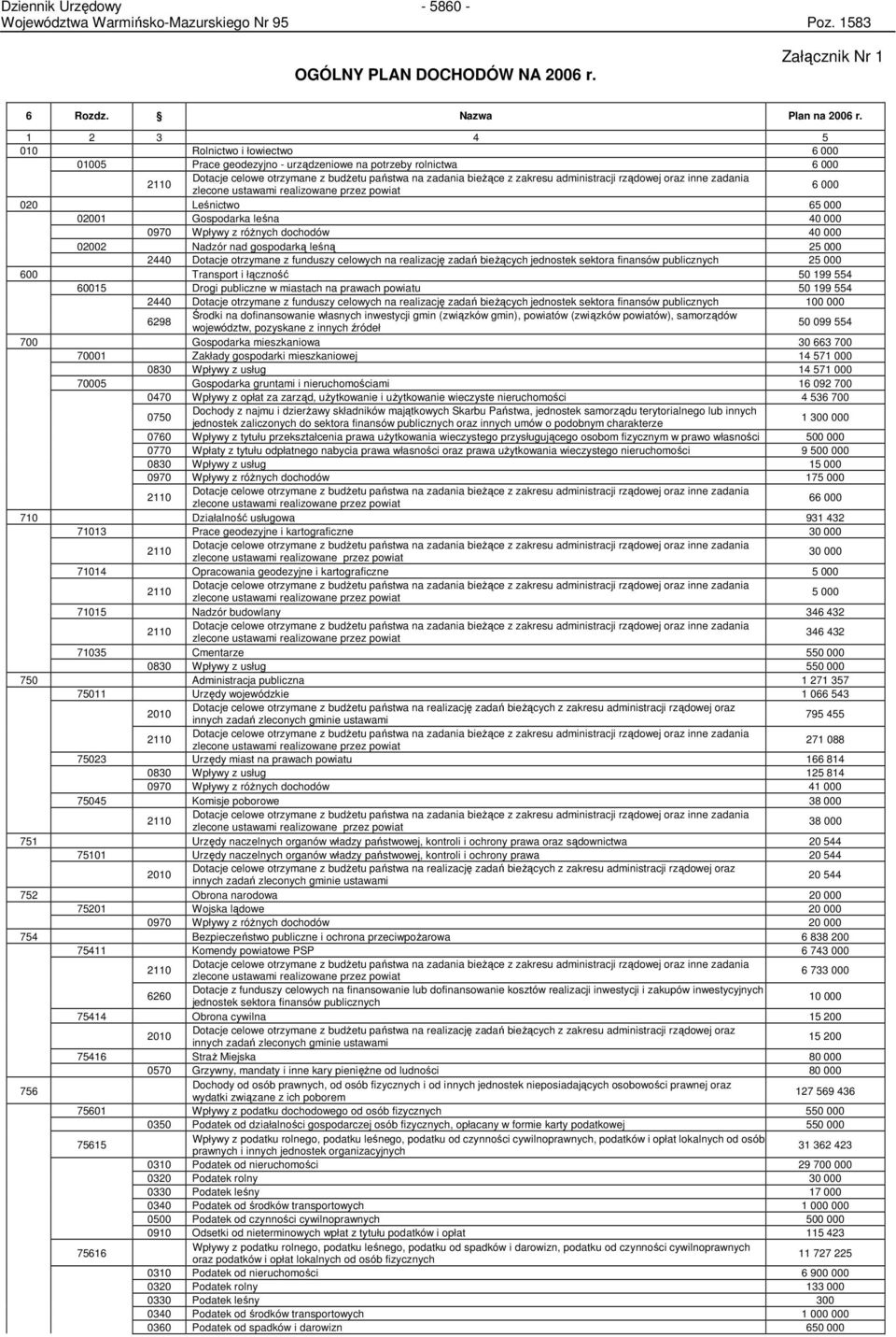 rządowej oraz inne zadania zlecone ustawami realizowane przez powiat 6 000 020 Leśnictwo 65 000 02001 Gospodarka leśna 40 000 0970 Wpływy z róŝnych dochodów 40 000 02002 Nadzór nad gospodarką leśną