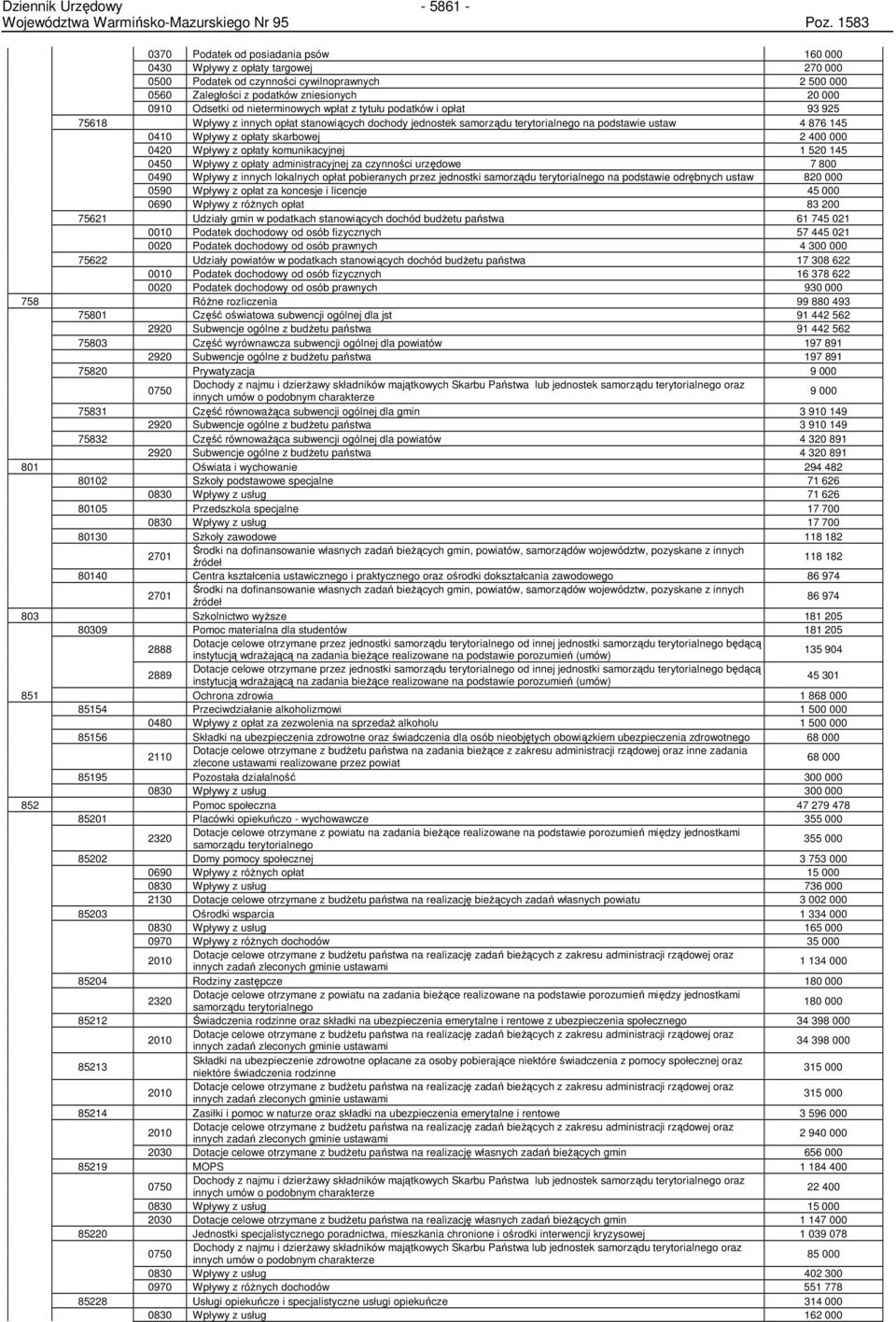 400 000 0420 Wpływy z opłaty komunikacyjnej 1 520 145 0450 Wpływy z opłaty administracyjnej za czynności urzędowe 7 800 0490 Wpływy z innych lokalnych opłat pobieranych przez jednostki samorządu