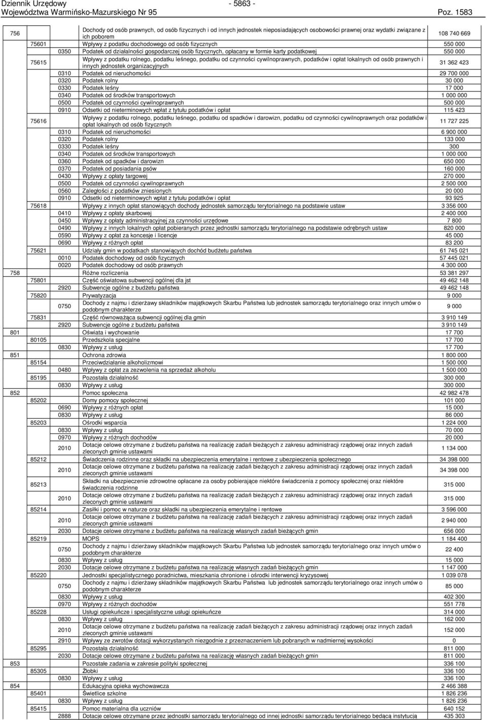 cywilnoprawnych, podatków i opłat lokalnych od osób prawnych i innych jednostek organizacyjnych 31 362 423 0310 Podatek od nieruchomości 29 700 000 0320 Podatek rolny 30 000 0330 Podatek leśny 17 000