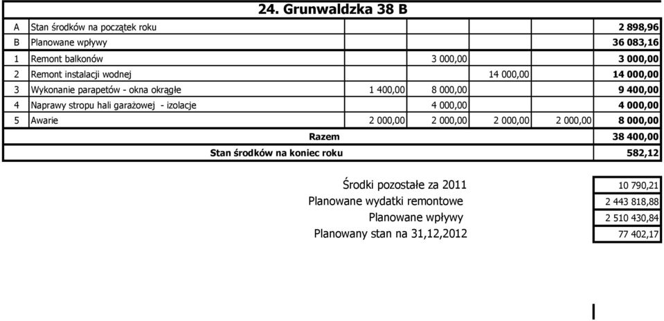 izolacje 4 000,00 4 000,00 5 Awarie 2 000,00 2 000,00 2 000,00 2 000,00 8 000,00 Razem 38 400,00 Stan środków na koniec roku 582,12