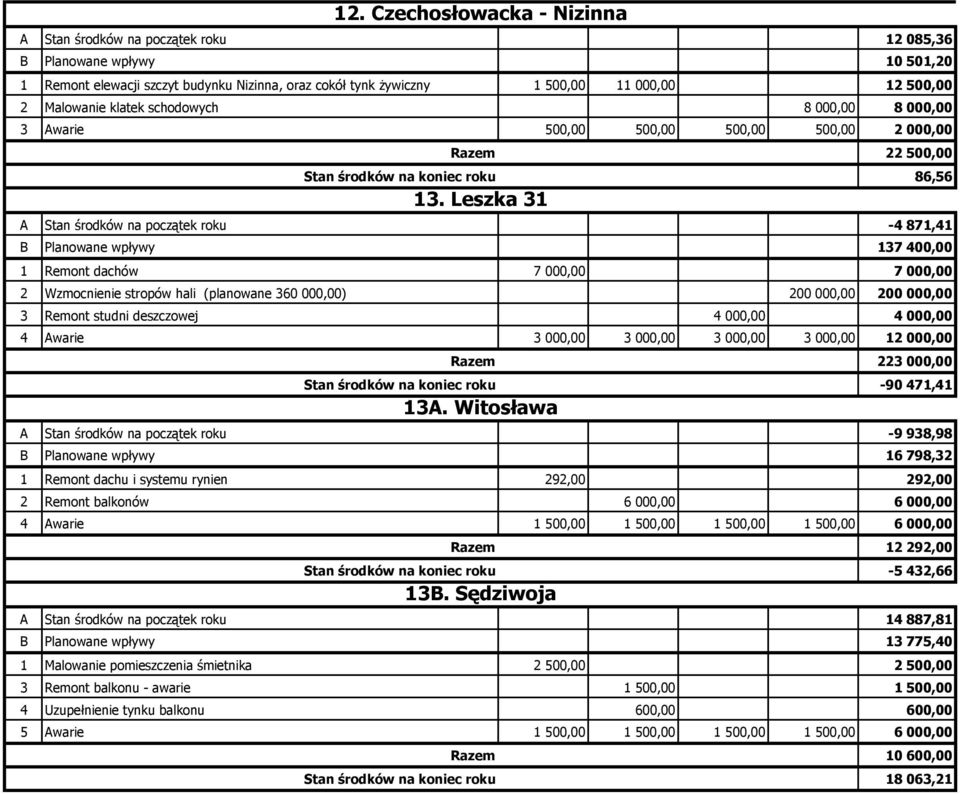 Leszka 31 A Stan środków na początek roku -4 871,41 B Planowane wpływy 137 400,00 1 Remont dachów 7 000,00 7 000,00 2 Wzmocnienie stropów hali (planowane 360 000,00) 200 000,00 200 000,00 3 Remont