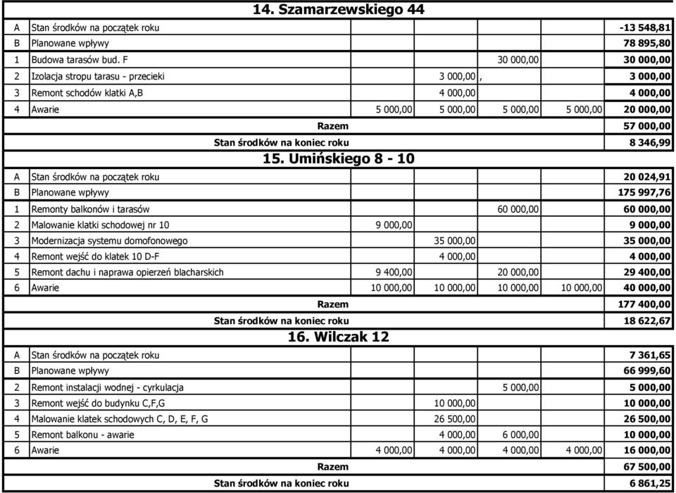 środków na koniec roku 8 346,99 15.