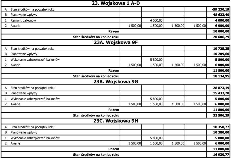 Wojskowa 9F A Stan środków na początek roku 19 725,35 B Planowane wpływy 10 209,60 1 Wykonanie zabezpieczeń balkonów 5 800,00 5 800,00 2 Awarie 1 500,00 1 500,00 1 500,00 1 500,00 6 000,00 Razem 11