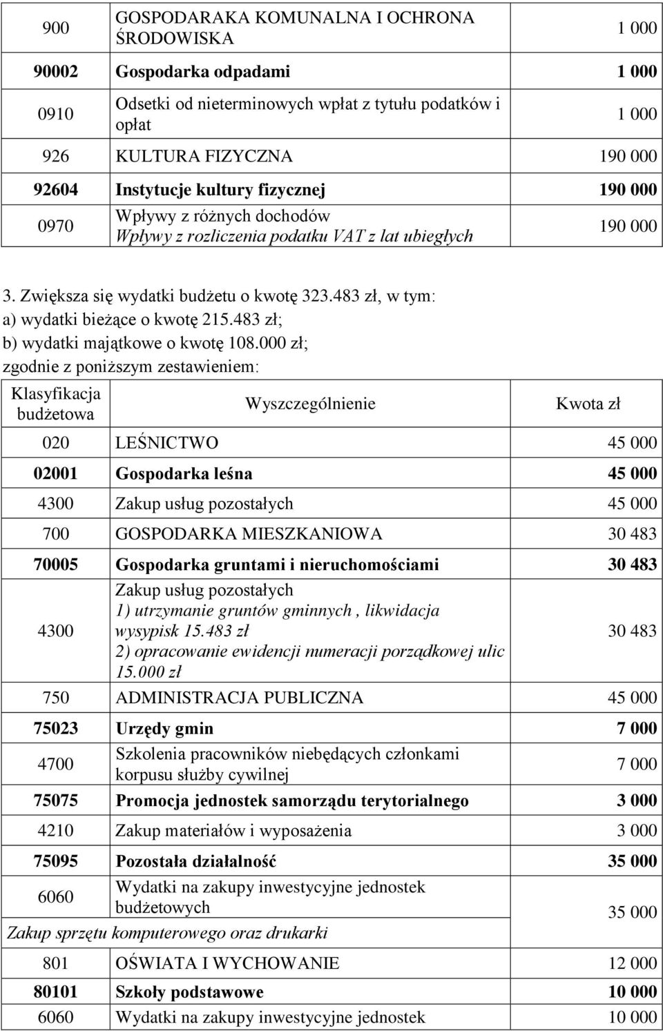 483 zł, w tym: a) wydatki bieżące o kwotę 215.483 zł; b) wydatki majątkowe o kwotę 108.