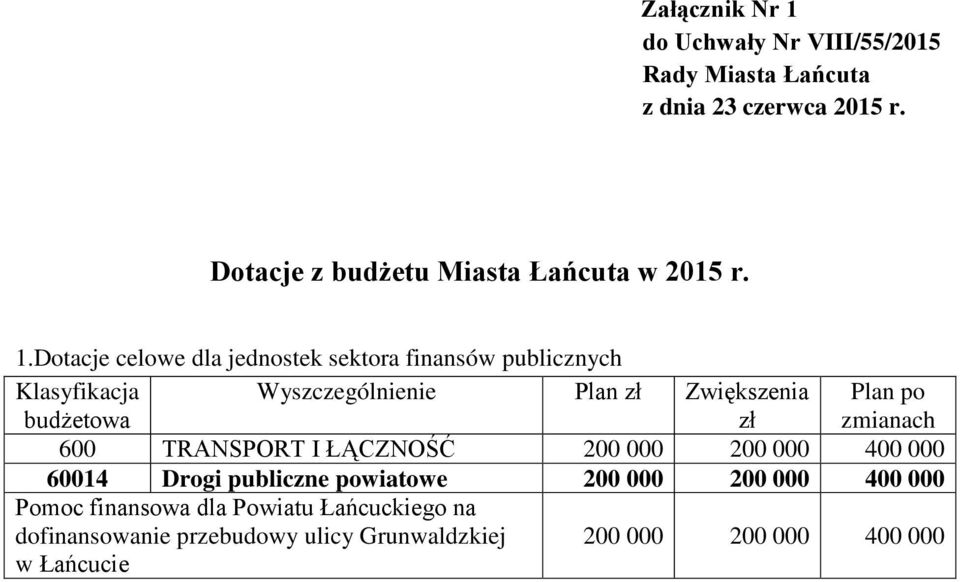 Dotacje celowe dla jednostek sektora finansów publicznych Plan zł Zwiększenia zł Plan po zmianach 600 TRANSPORT I