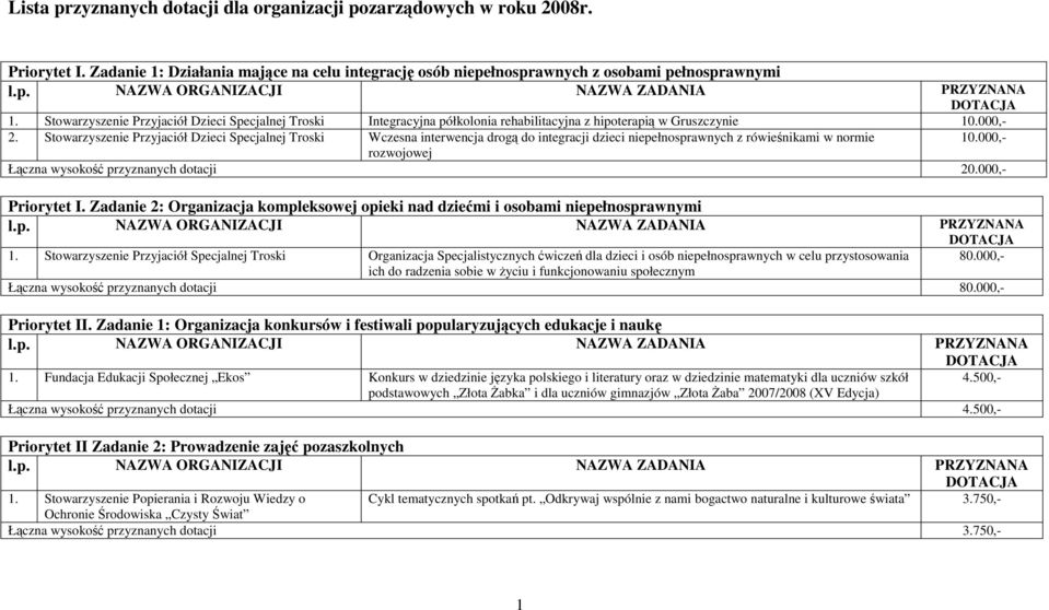 Stowarzyszenie Przyjaciół Dzieci Specjalnej Troski Wczesna interwencja drogą do integracji dzieci niepełnosprawnych z rówieśnikami w normie rozwojowej Łączna wysokość przyznanych dotacji 20.