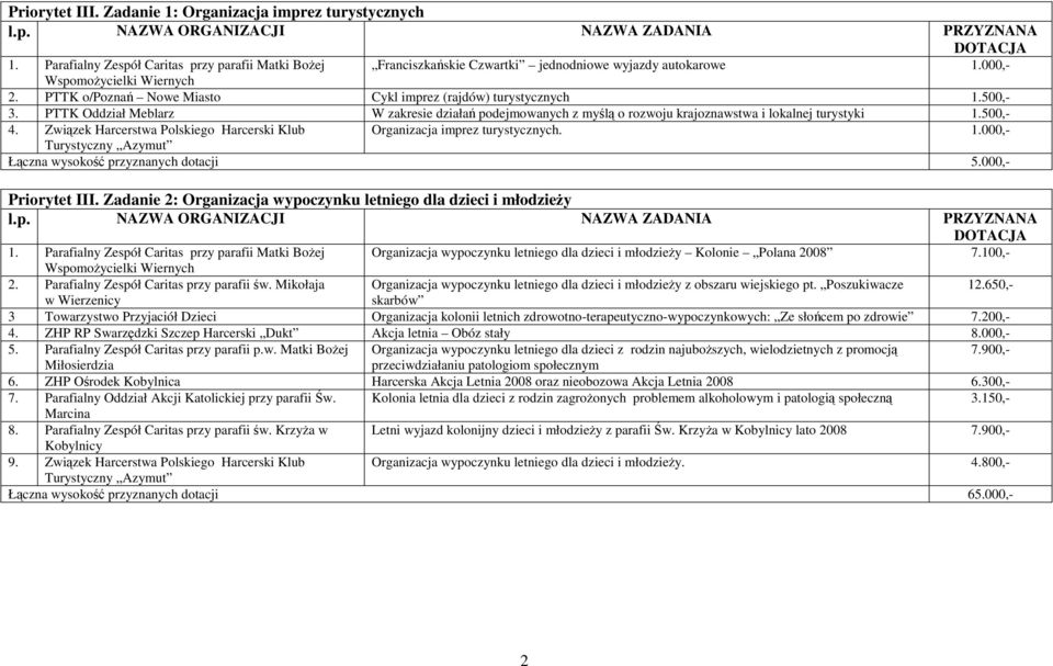 PTTK Oddział Meblarz W zakresie działań podejmowanych z myślą o rozwoju krajoznawstwa i lokalnej turystyki 1.500,- 4. Związek Harcerstwa Polskiego Harcerski Klub Organizacja imprez turystycznych. 1.000,- Turystyczny Azymut Łączna wysokość przyznanych dotacji 5.