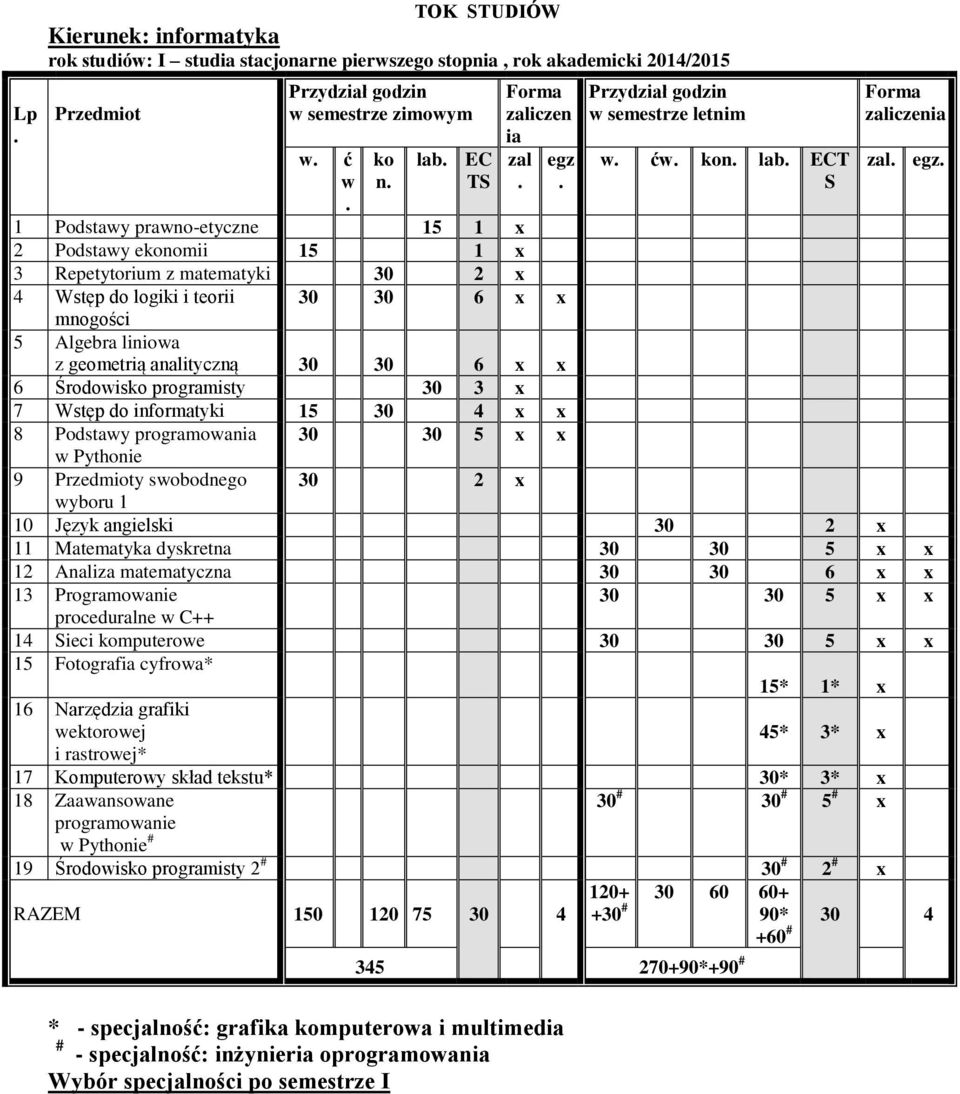 kon lab ECT zal egz 8 Podstawy programowania w Pythonie 9 y swobodnego wyboru 1 10 Język angielski 11 Matematyka dyskretna 12 Analiza matematyczna 30 30 6 x x 13 Programowanie proceduralne w C++ 14