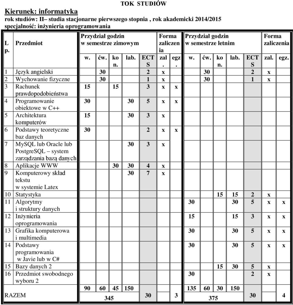 MyQL lub Oracle lub 30 3 x PostgreQL system zarządzania bazą danych 8 Aplikacje WWW 30 x 9 Komputerowy skład tekstu w systemie Latex 30 7 x 10 tatystyka 15 15 2 x 11 Algorytmy i struktury danych