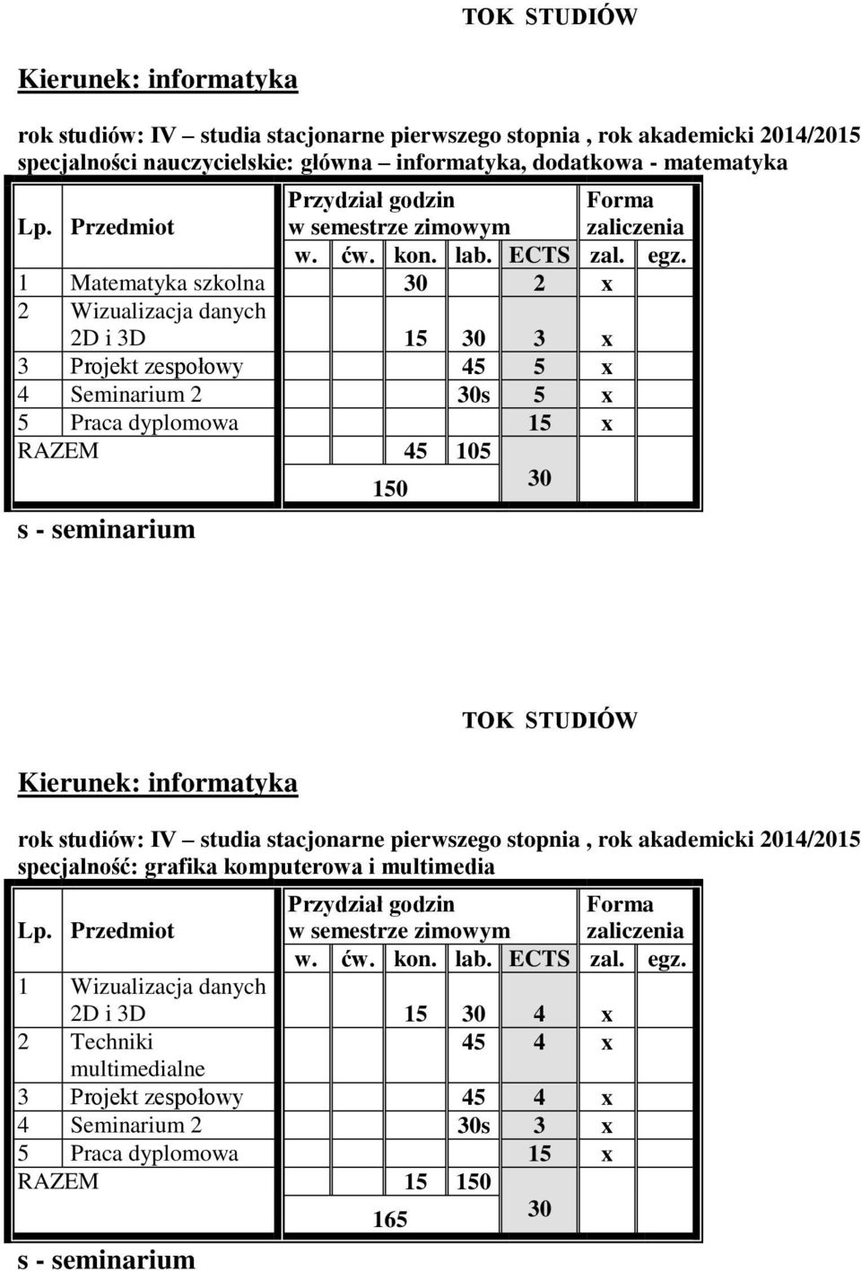 seminarium TOK TUDIÓW rok studiów: IV studia stacjonarne pierwszego stopnia, rok akademicki 2014/2015 specjalność: grafika komputerowa i multimedia Lp w ćw kon lab ECT zal