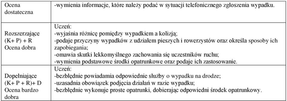 -omawia skutki lekkomyślnego zachowania się uczestników ruchu; -wymienia podstawowe środki opatrunkowe oraz podaje ich zastosowanie.