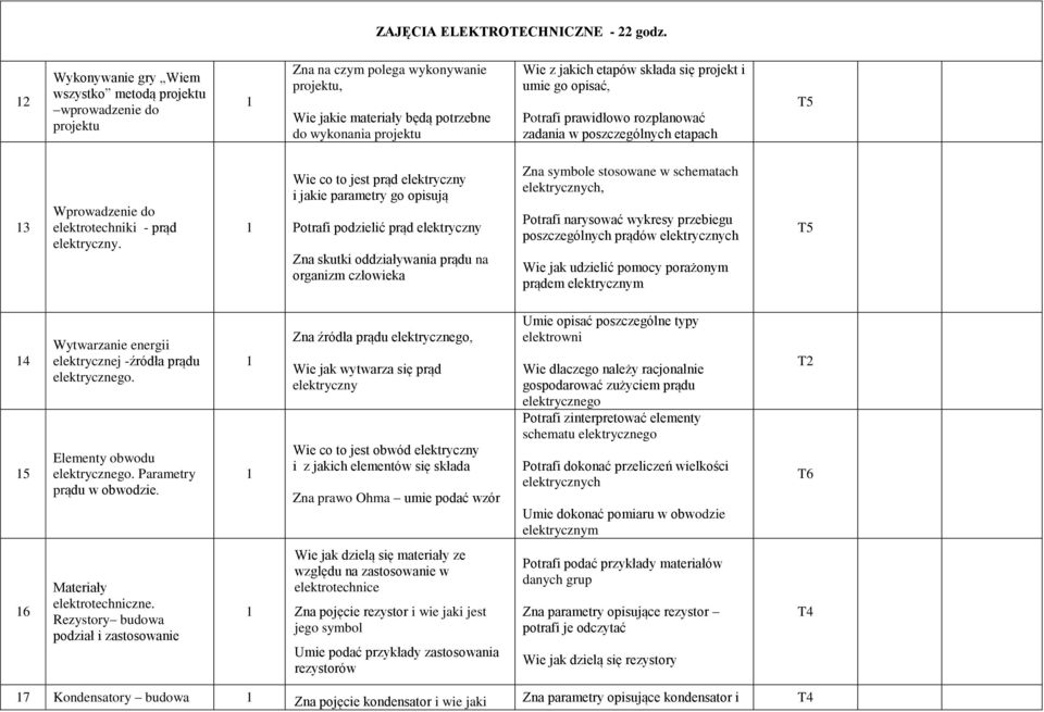 się projekt i umie go opisać, Potrafi prawidłowo rozplanować zadania w poszczególnych etapach 3 Wprowadzenie do elektrotechniki - prąd elektryczny.